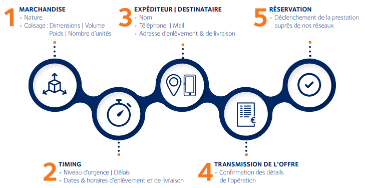 Infographie montrant les 5 forces de DSV XPress Special Services Marchandise Expéditeur et destinaire Réservation Timing Transmission de l'offre
